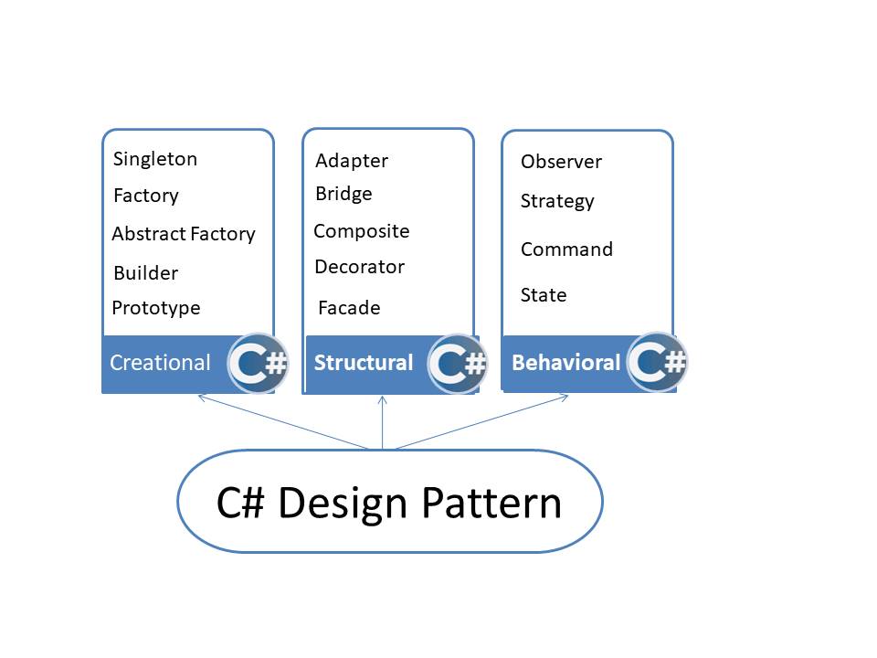 Design Patterns in C# - The Daily Design Pattern